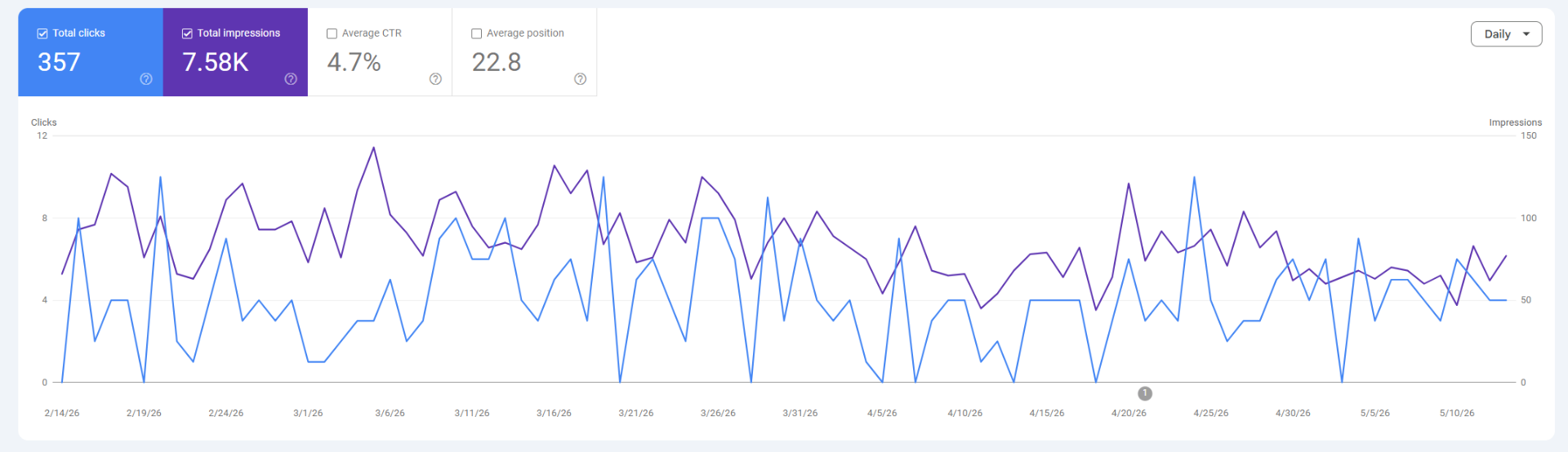 AM Clinics — Google Search Console: 357 clicks, 7.58K impressions, 4.7% CTR, 22.8 position